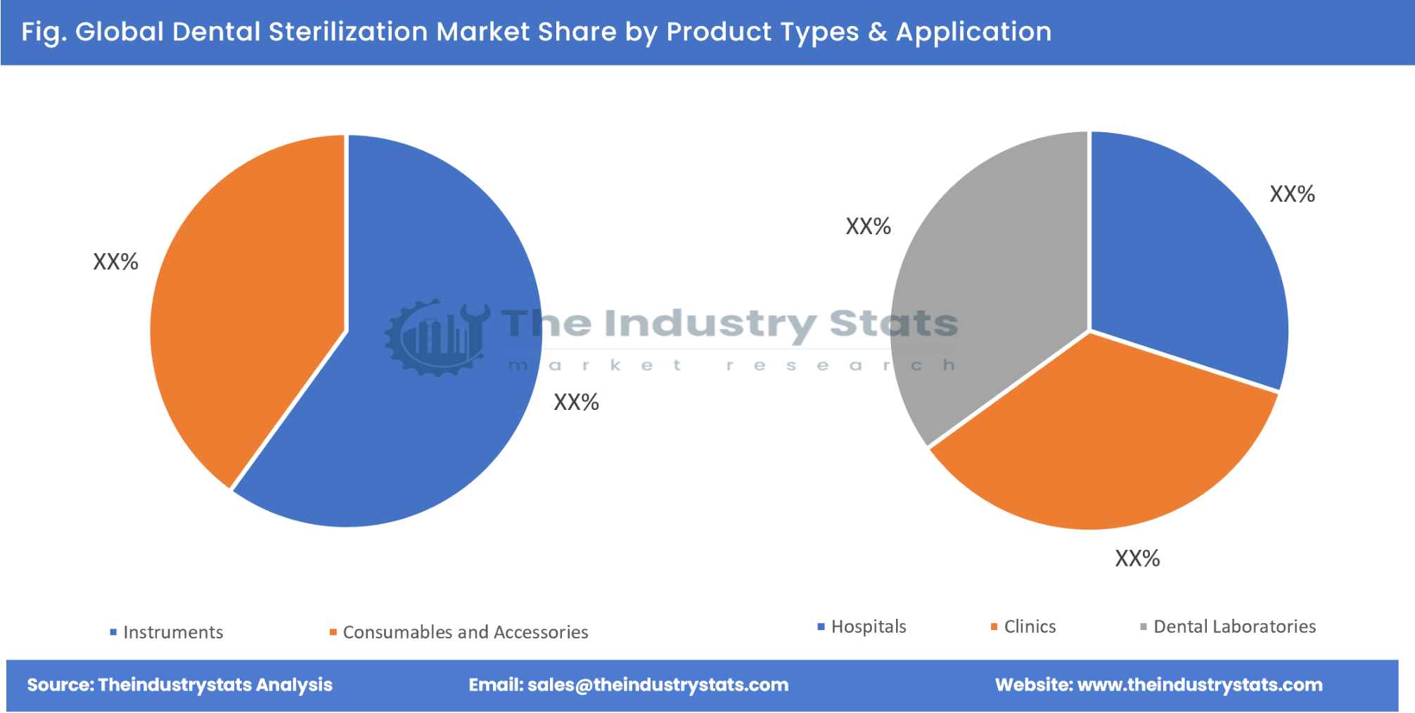 Dental Sterilization Share by Product Types & Application